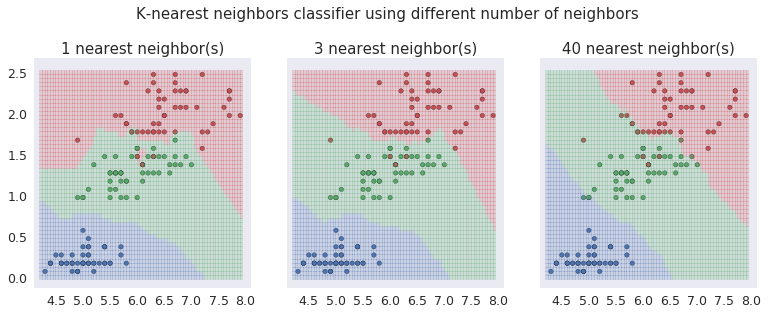 Machine Learning in JS: k-nearest-neighbor Introduction
